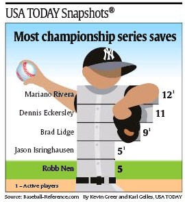 Most championship series saves ... - Quelle: USA Today, 18.10.2010, Seite 1B.